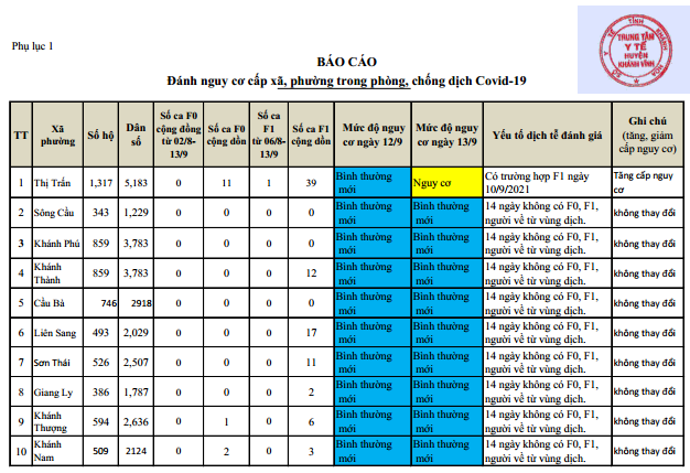 ĐÁNH GIÁ MỨC ĐỘ NGUY CƠ DỊCH BỆNH COVID-19 TẠI HUYỆN KHÁNH VĨNH (Cập nhật ngày 13/9/2021)